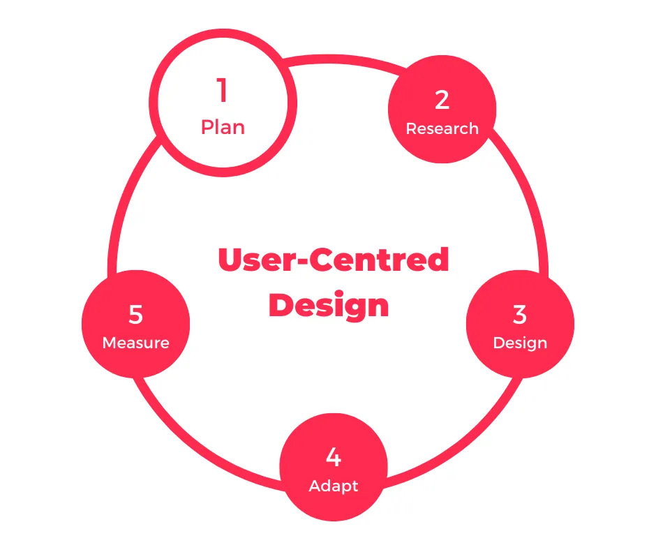 Diagram illustrating the User-Centered Design (UCD) process, highlighting the 5 stages.